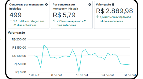 Painel do Gerenciador de Anúncios da Clínica de Estética: 499 conversas, R$ 5,79 por conversa, R$ 2.889,98 investidos