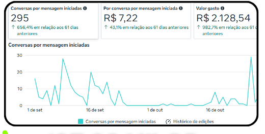 Painel do Gerenciador de Anúncios da Clínica Odontológica: 295 conversas, R$ 7,22 por conversa, R$ 2.128,54 investidos