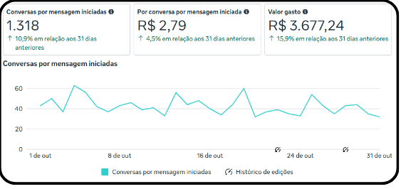 Painel do Gerenciador de Anúncios da Agência de Turismo: 1.318 conversas, R$ 2,79 por conversa, R$ 3.677,24 investidos